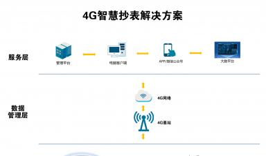 智慧抄表解決方案：實現(xiàn)自動化抄表、精準計量、便捷收費