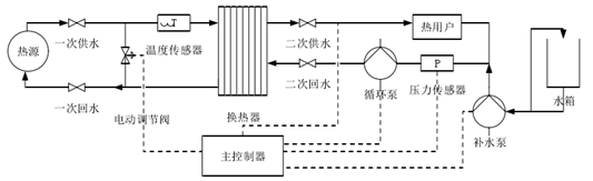 集中供熱必看！換熱站如何憑借四大控制模式“智”暖全城